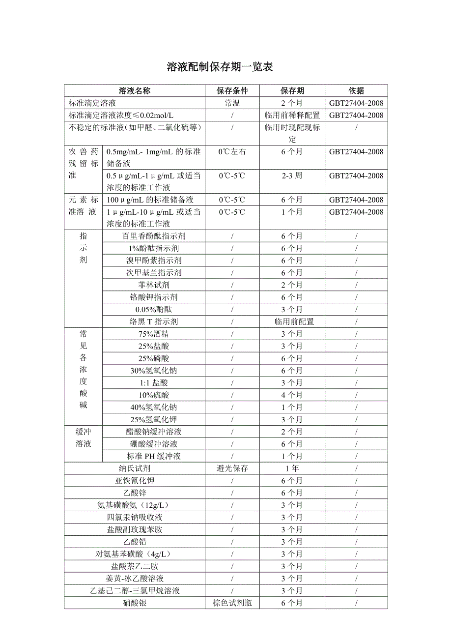 分析测试溶液配制保存期_第1页