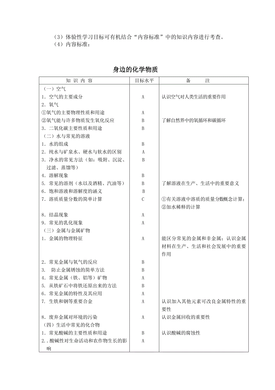 化学中考考试大纲_第4页