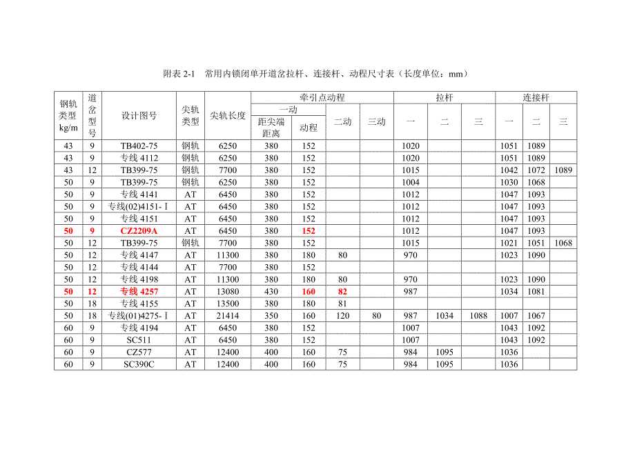 道岔拉杆、连接杆、动程尺寸表_第1页