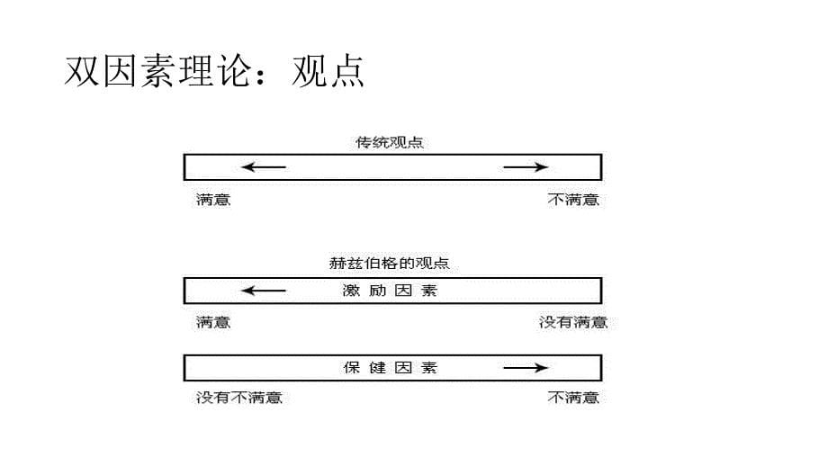 双因素理论及组织公平理论_第5页