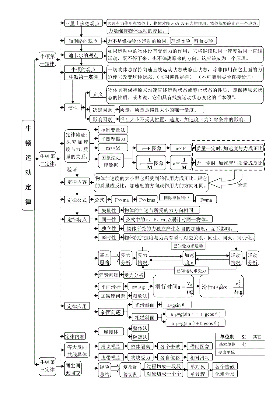 高中物理必修1第四章牛顿运动定律思维导图_第1页