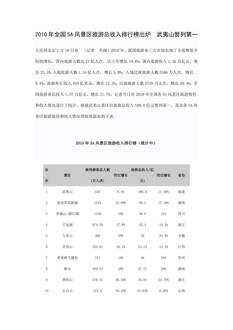 历年全国5a风景区旅游总收入排行榜_第1页