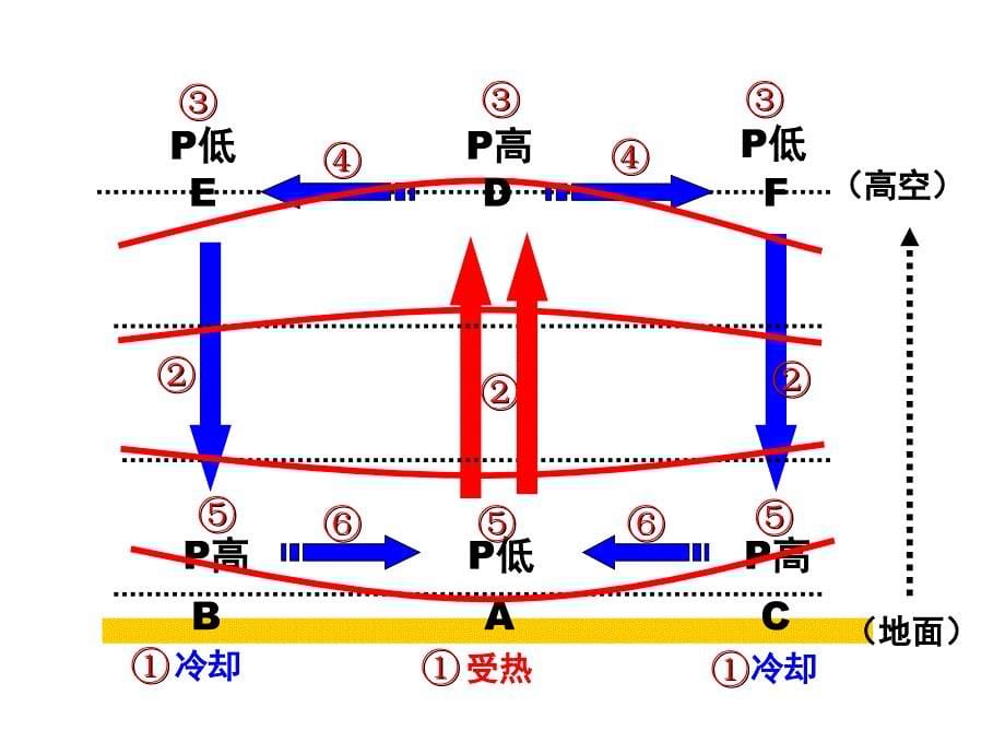 课件：-热力环流【公开课】_第5页