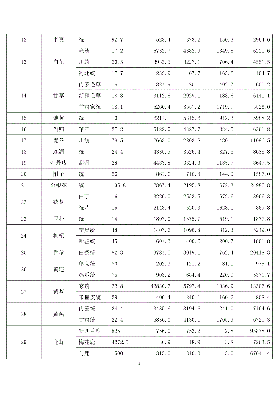 2011年中药材流通分析附表_第4页