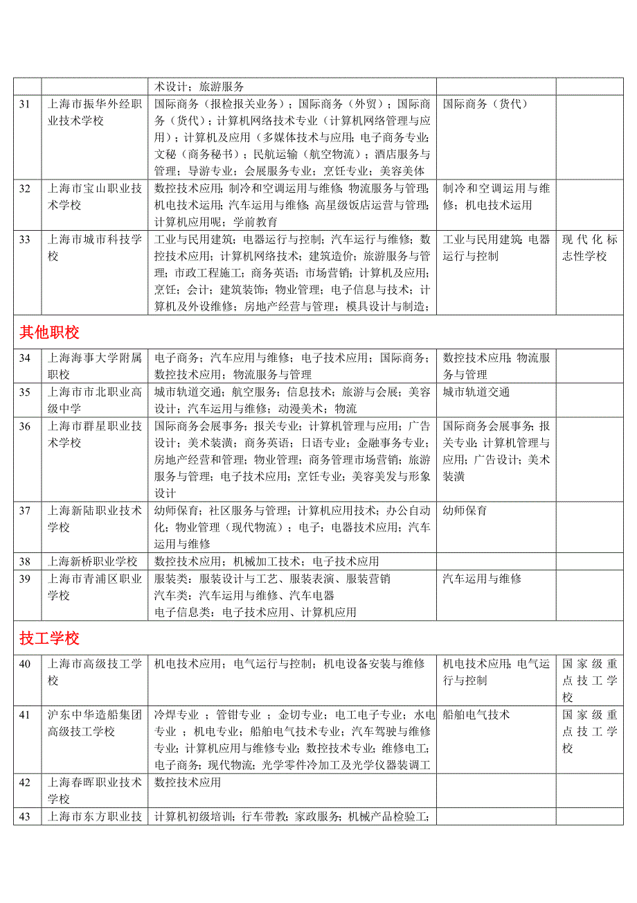 上海中职校(中专)&专科学校(大专)及专业设置一览表_第4页