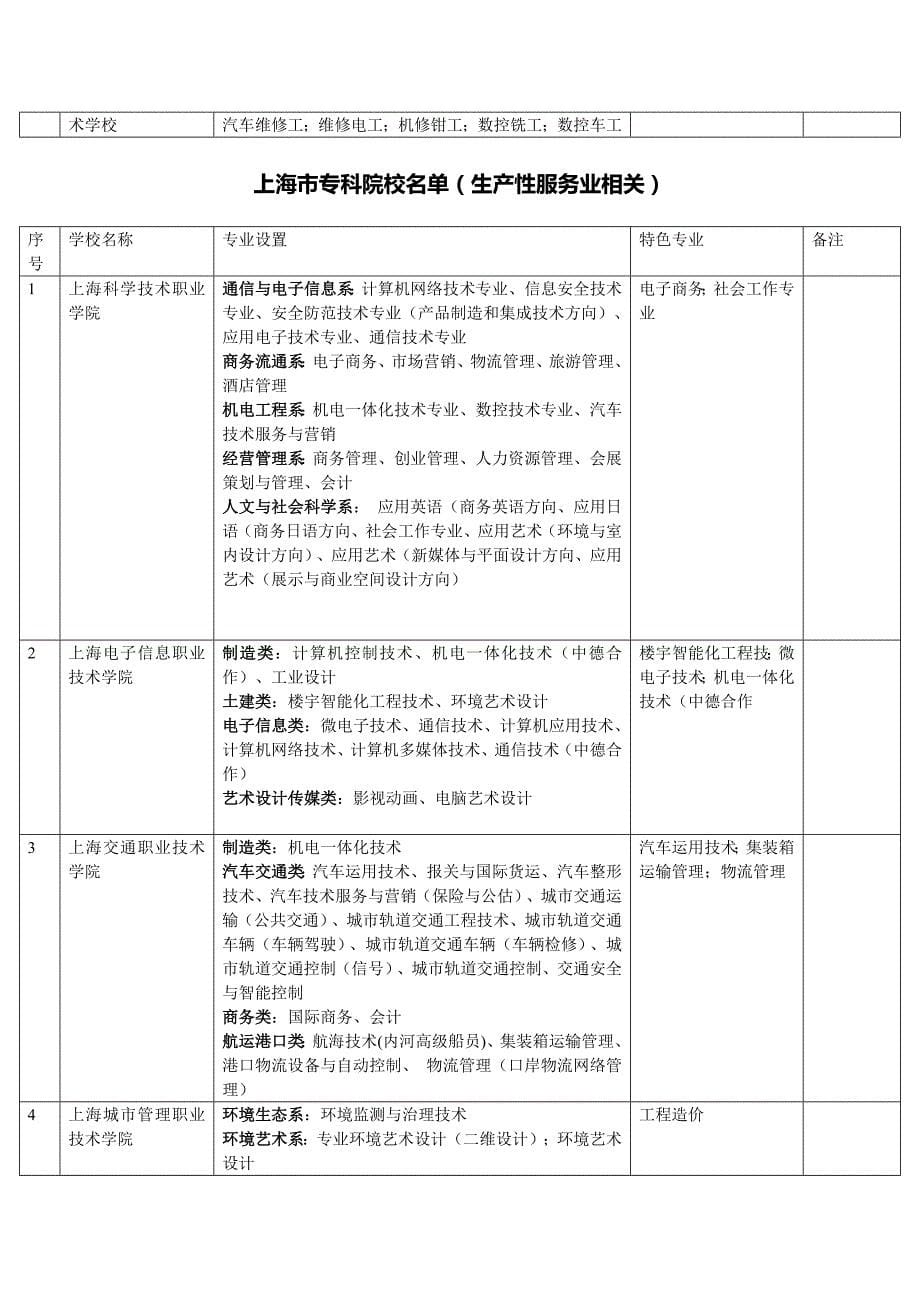 上海中职校(中专)&专科学校(大专)及专业设置一览表_第5页