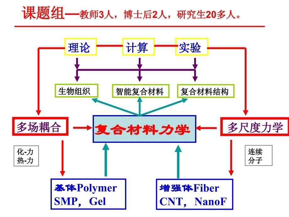 基础课程教学内容及课堂组织北京工业大学杨庆生_第5页