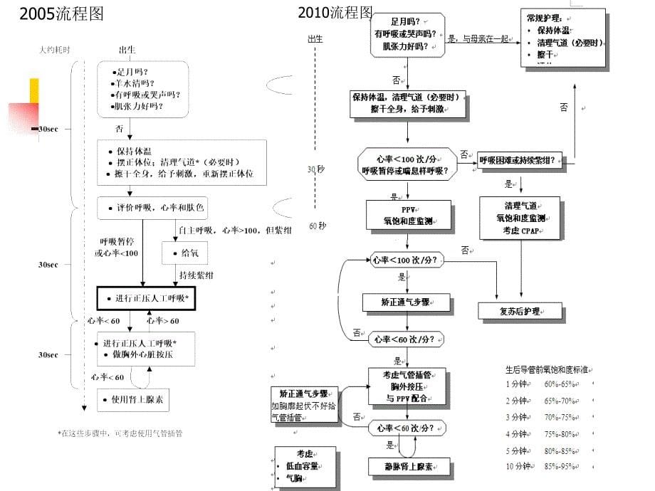 中国新生儿复苏指南和流程图_第5页