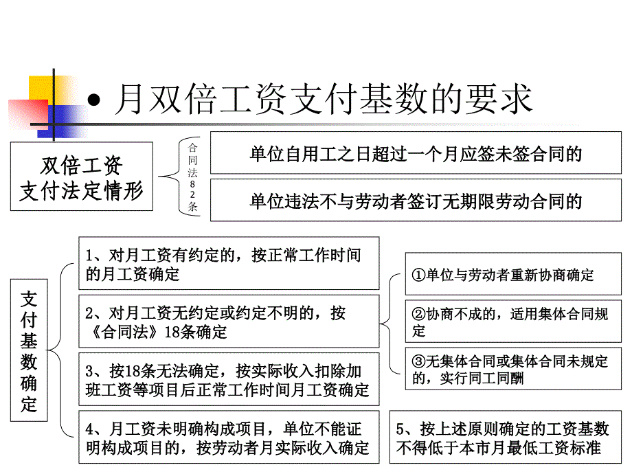 劳动用工中的相关法律问题-自贸区保税区域人力资源服务平台_第4页