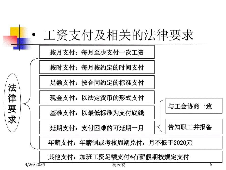 劳动用工中的相关法律问题-自贸区保税区域人力资源服务平台_第5页