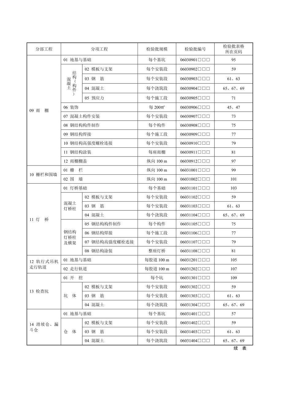 铁路站场工程检验批表格大全_第4页