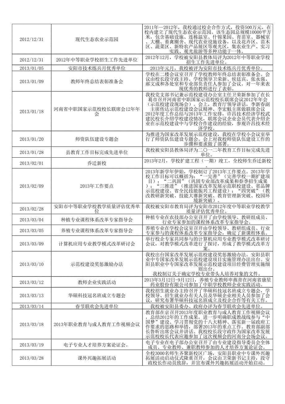 安阳县职业中等专业学校大记事_第5页