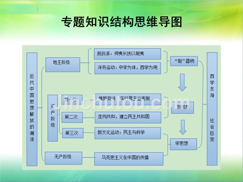 人教版高中历史必修三专题三_第3页