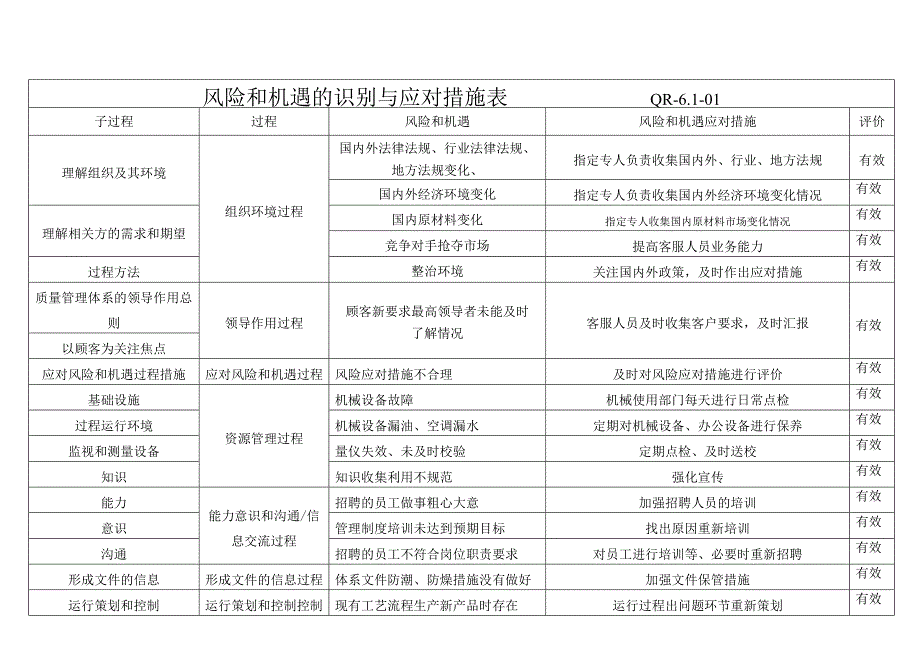 过程和风险机遇的识别及应对措施评价表_第1页