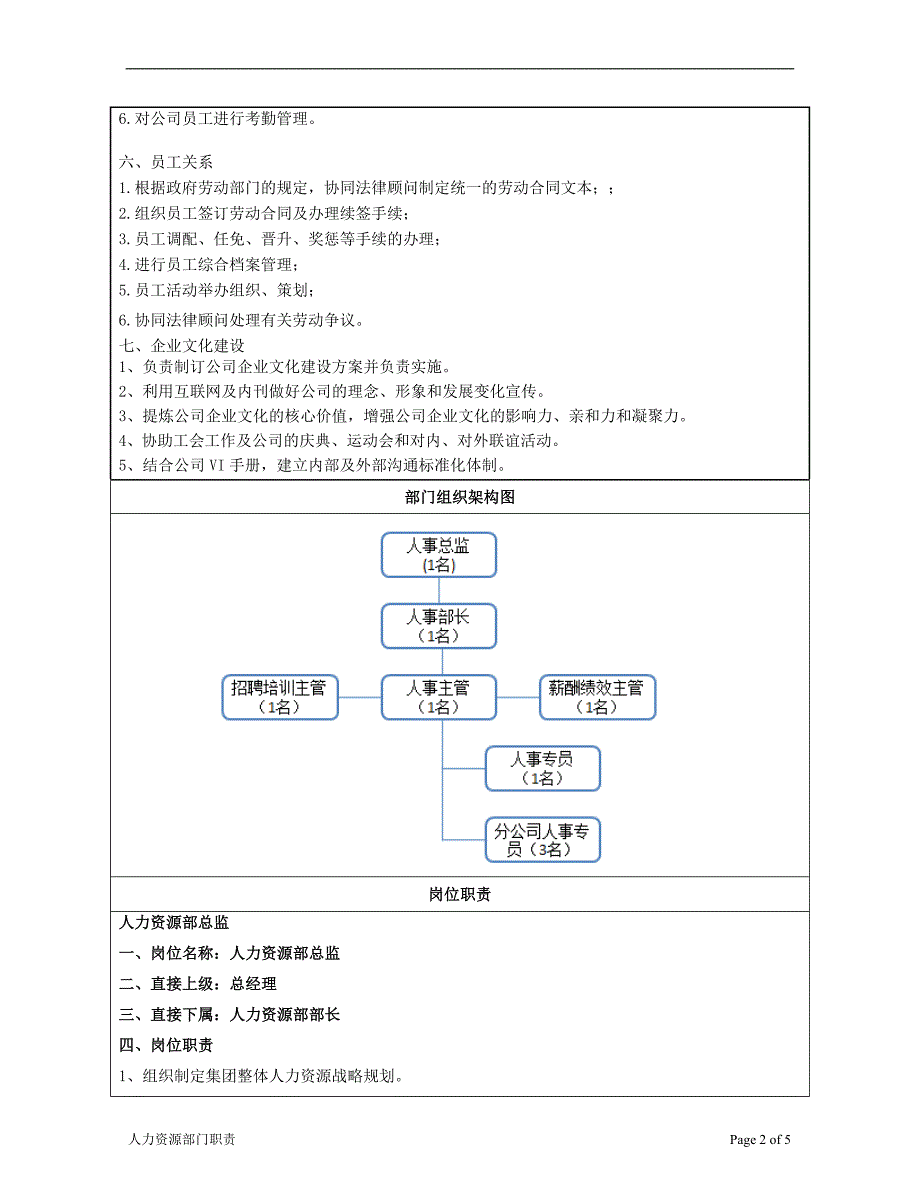 部门及岗位职责(人力资源部)_第2页