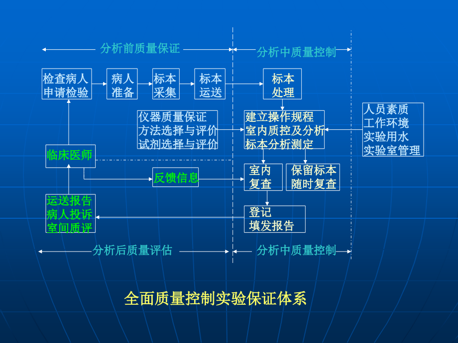 检验医学网：临床检验分析前质量控制_第3页