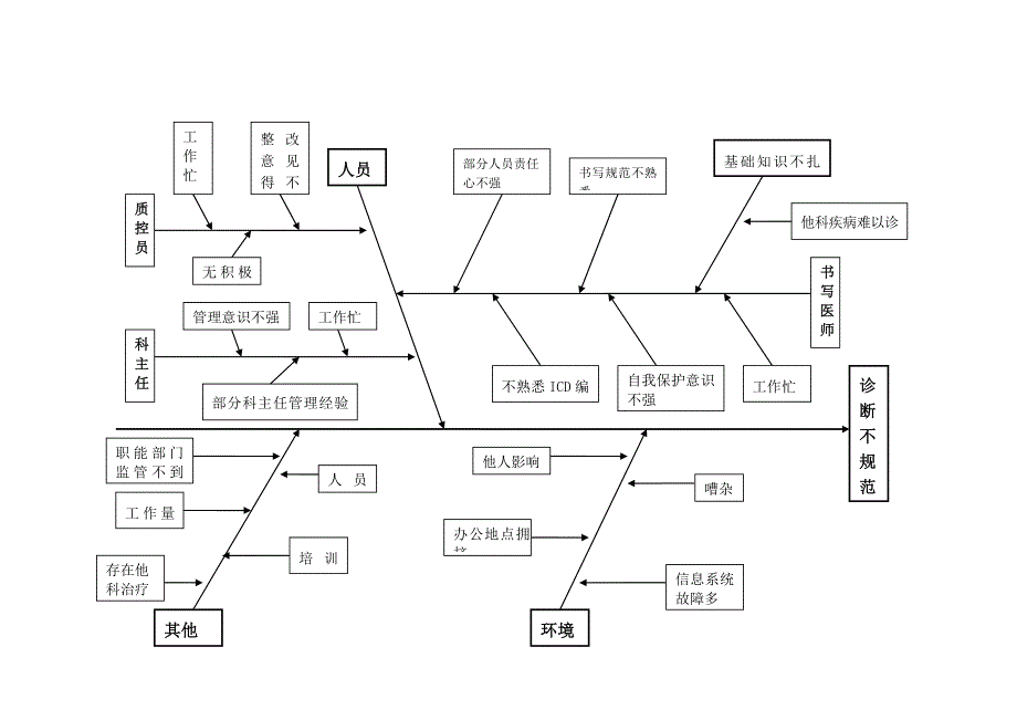 病历持续改进_第2页