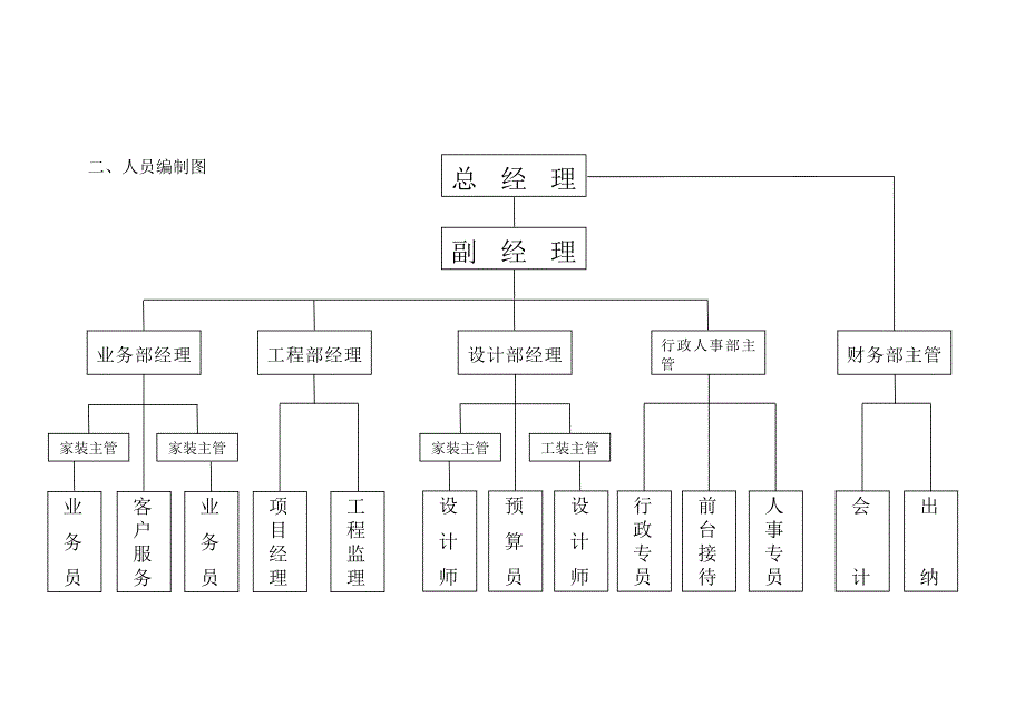 装饰工程公司架构及职责_第2页