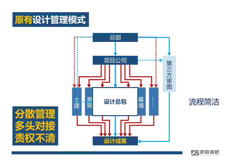 设计总包管理_第3页