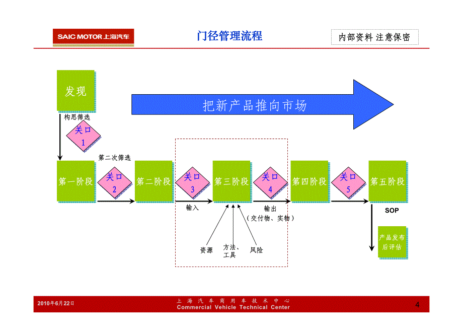 商用车gvdp开发流程介绍_第4页