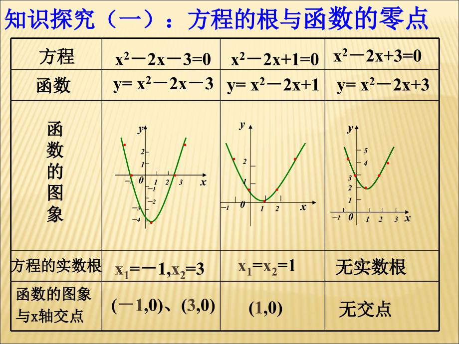 高中数学方程的根与函数的零点课件必修一.ppt_第3页