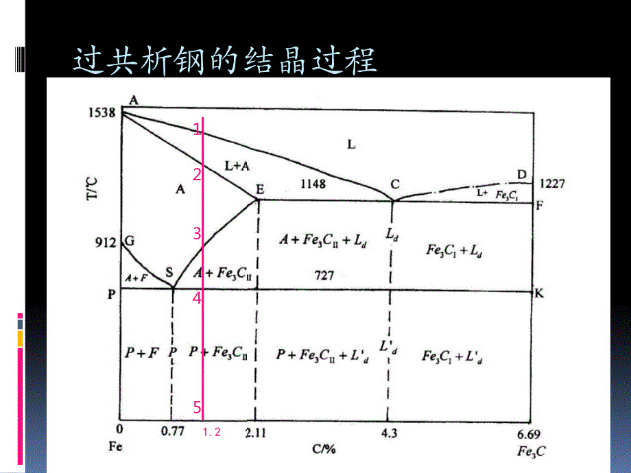 过共析钢平衡结晶过程_第3页