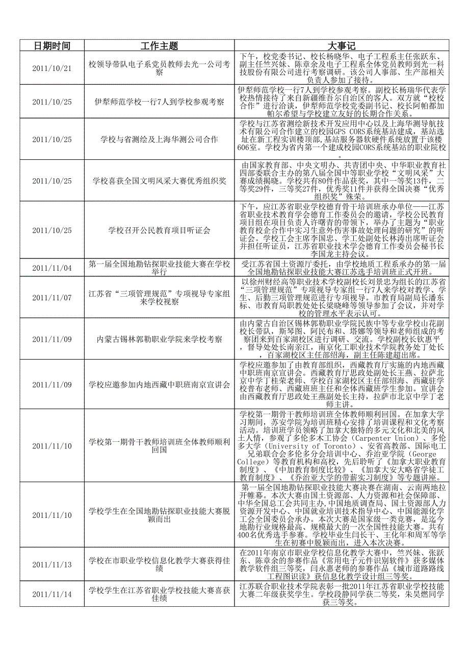 江苏省南京工程高等职业学校大记事_第1页