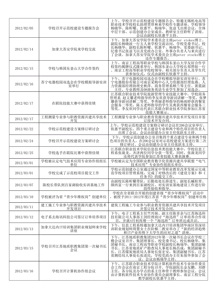 江苏省南京工程高等职业学校大记事_第4页