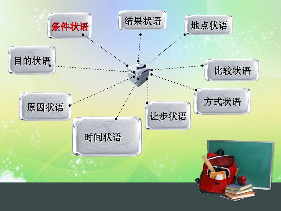 条件状语从句ppt课件_第3页