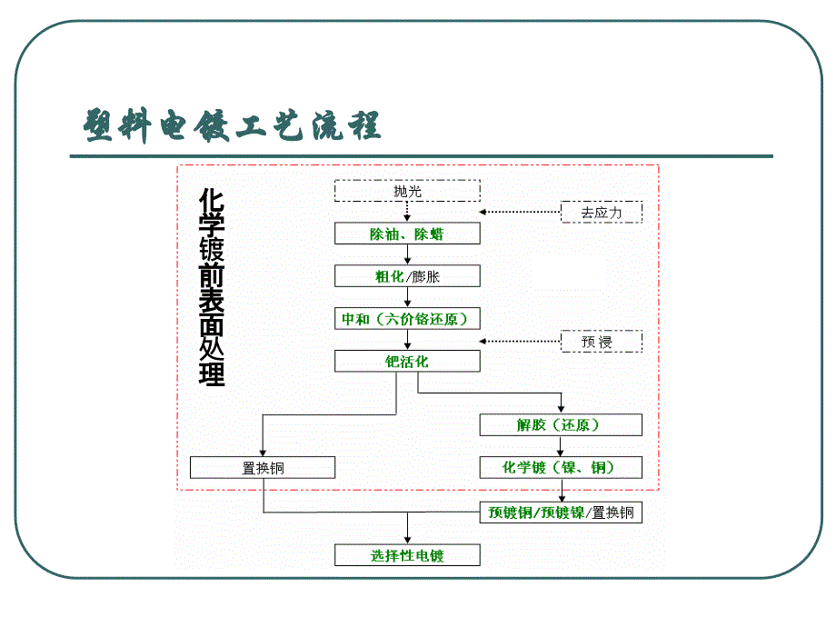 电镀知识与信赖性测试知识概述_第4页