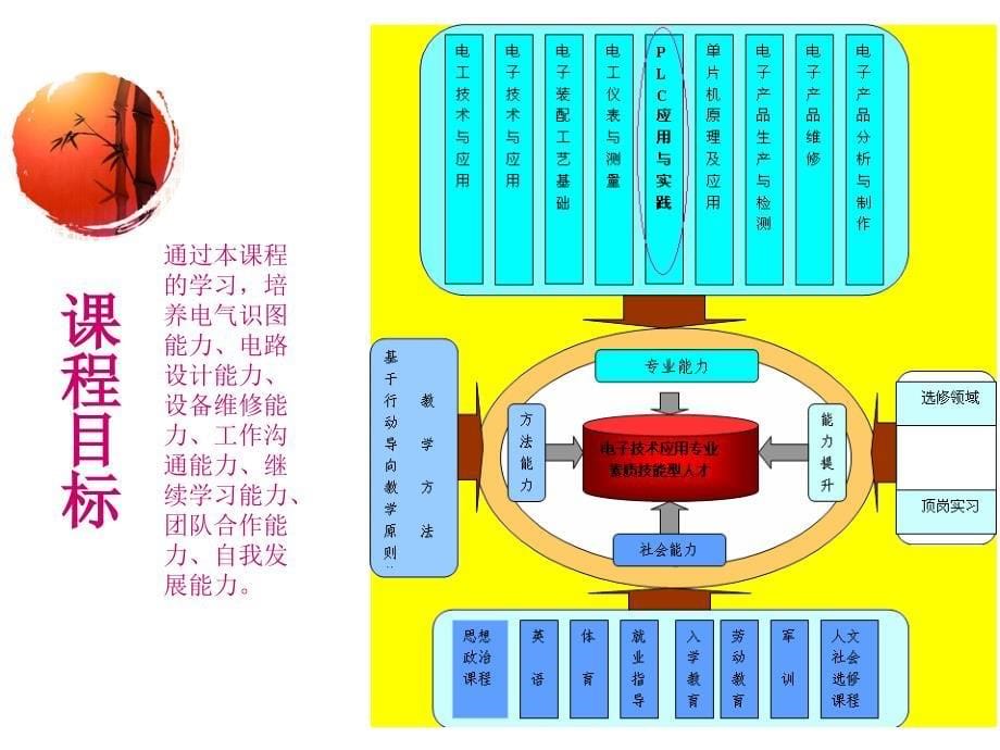 plc应用与实践说课_第5页