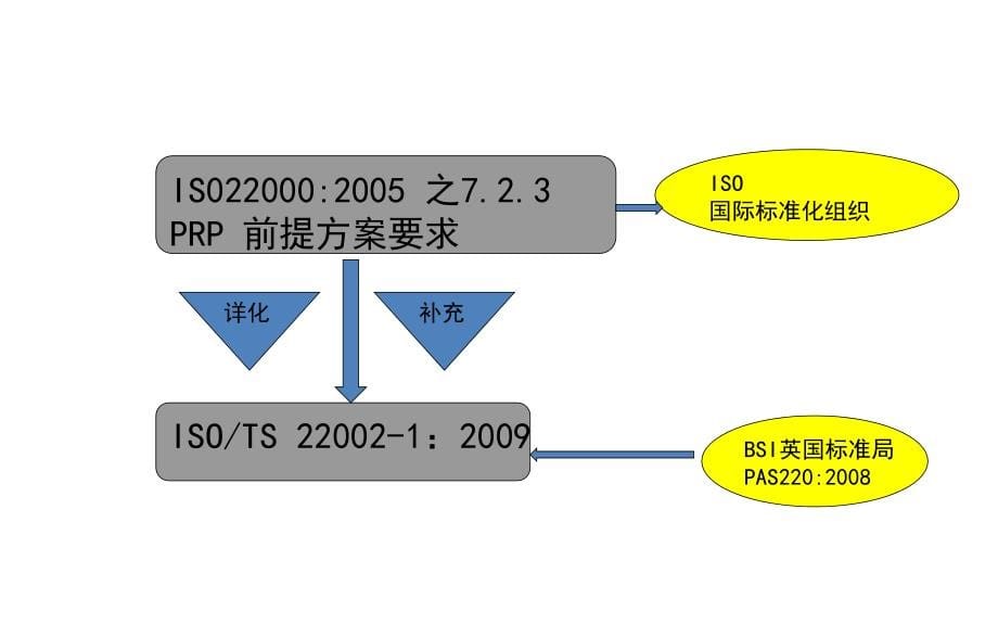 fssc22000第四版培训-iso ts22002-1及附加要求_第5页