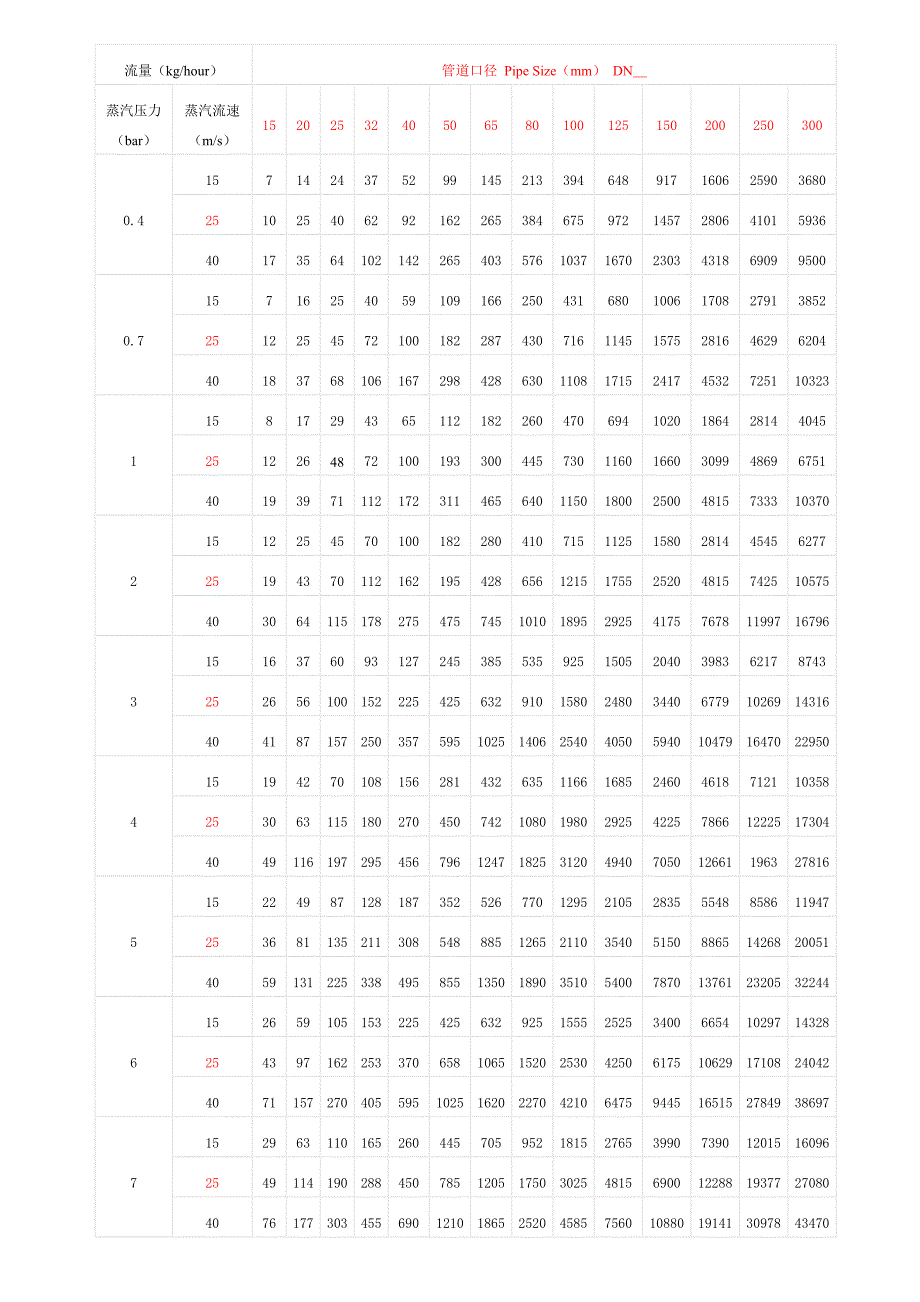 蒸汽压力流速-流量管径关系_第1页