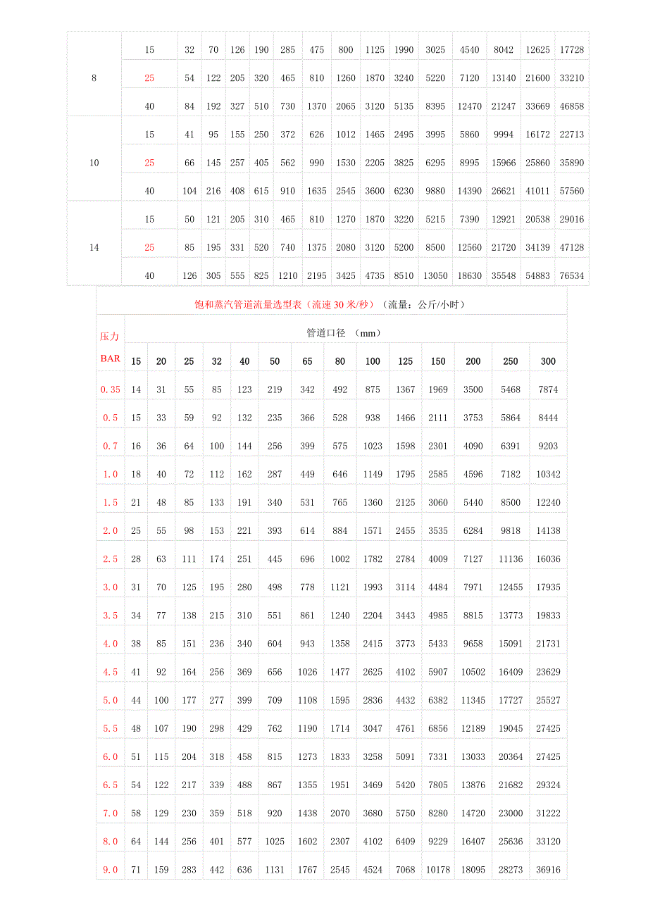 蒸汽压力流速-流量管径关系_第2页