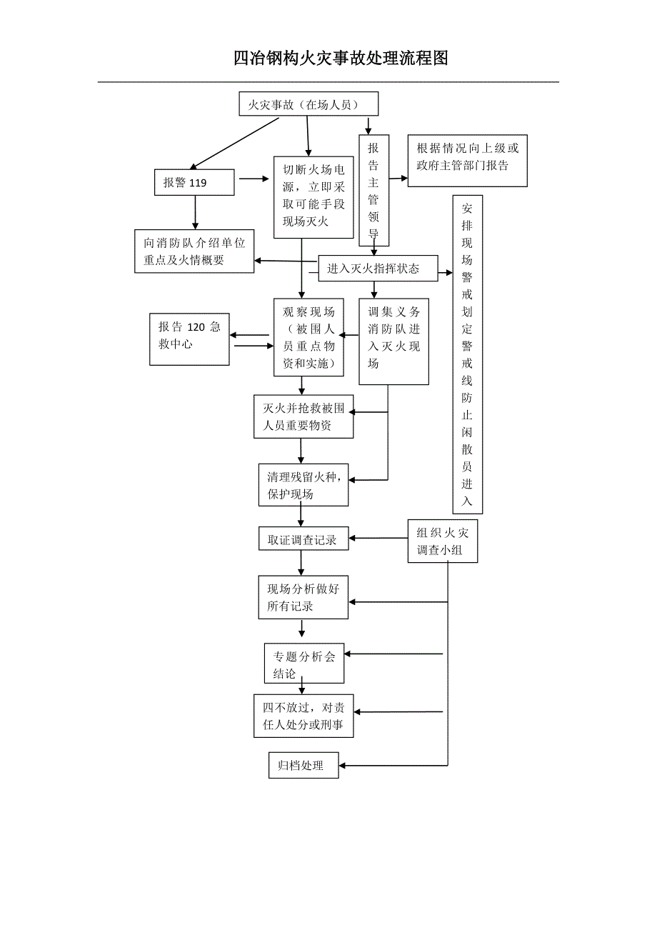 火灾事故处理流程图_第1页