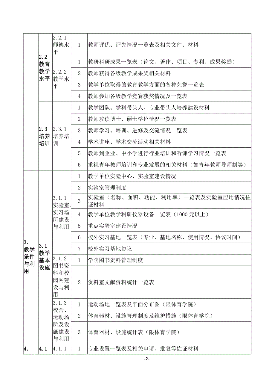 教学单位本科教学工作合格评估支撑材料参考目录_第2页