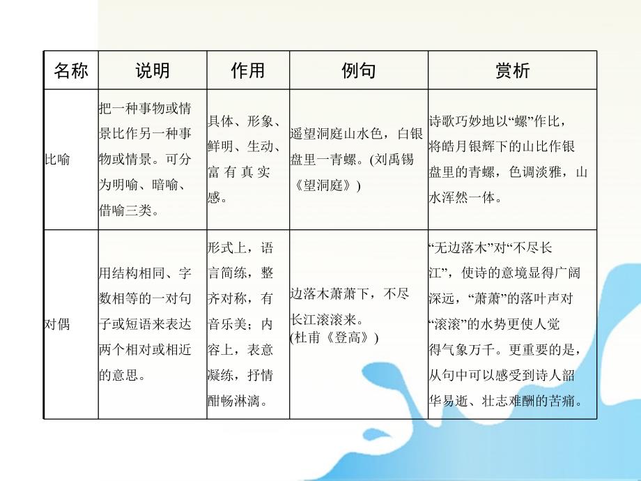 高中语文_诗歌鉴赏之表达技巧----修辞手法_第4页