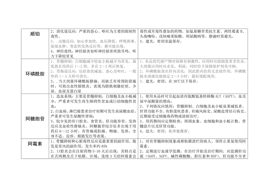 常见化疗药物的不良反应和注意事项_第2页