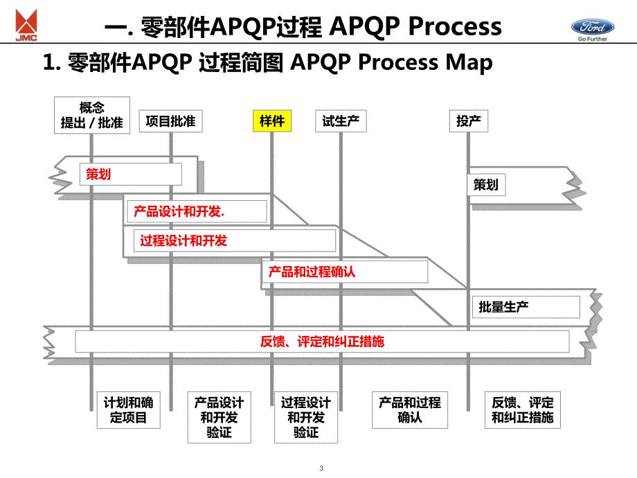 apqp之样件开发apqp_第3页