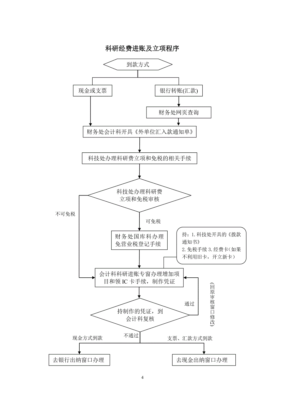 高等学校财务工作管理流程_第4页