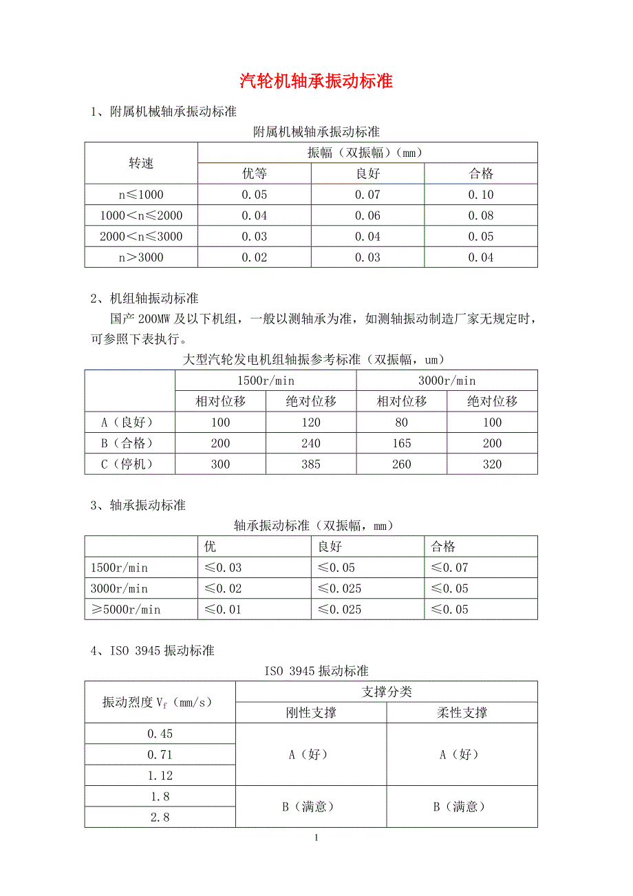 汽轮机轴承振动标准_第1页