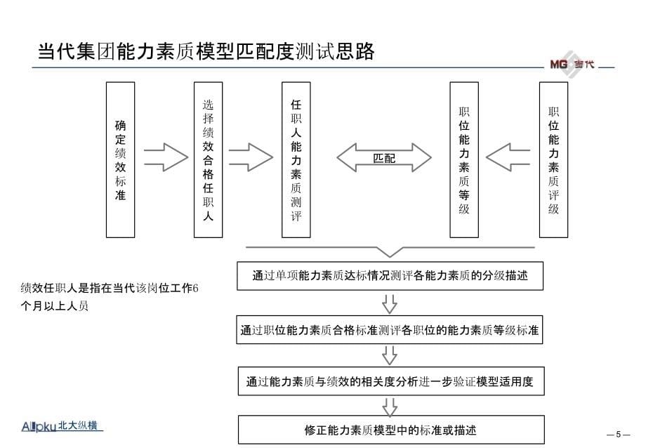 某集团能力素质模型报告(完整版)_第5页