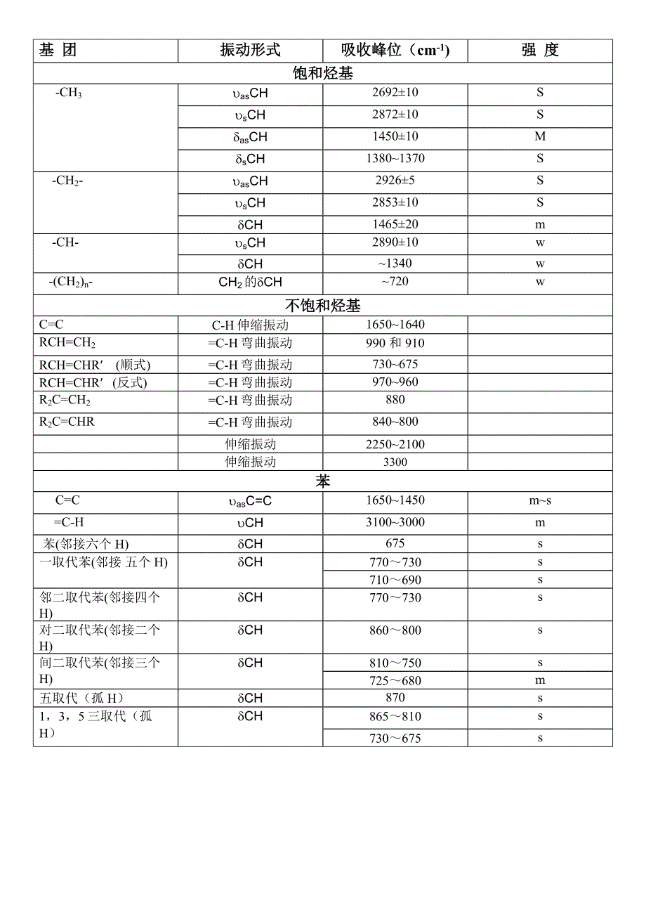 红外光谱各基团出峰位置和特征_第1页