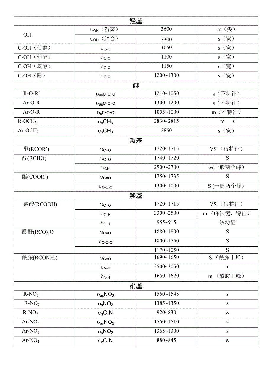 红外光谱各基团出峰位置和特征_第2页