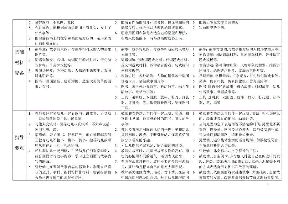 幼儿园各年龄段活动区创设与指导要点_第3页