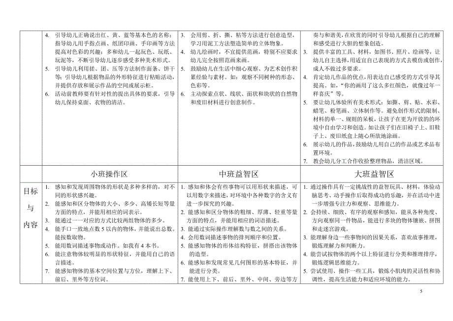 幼儿园各年龄段活动区创设与指导要点_第5页