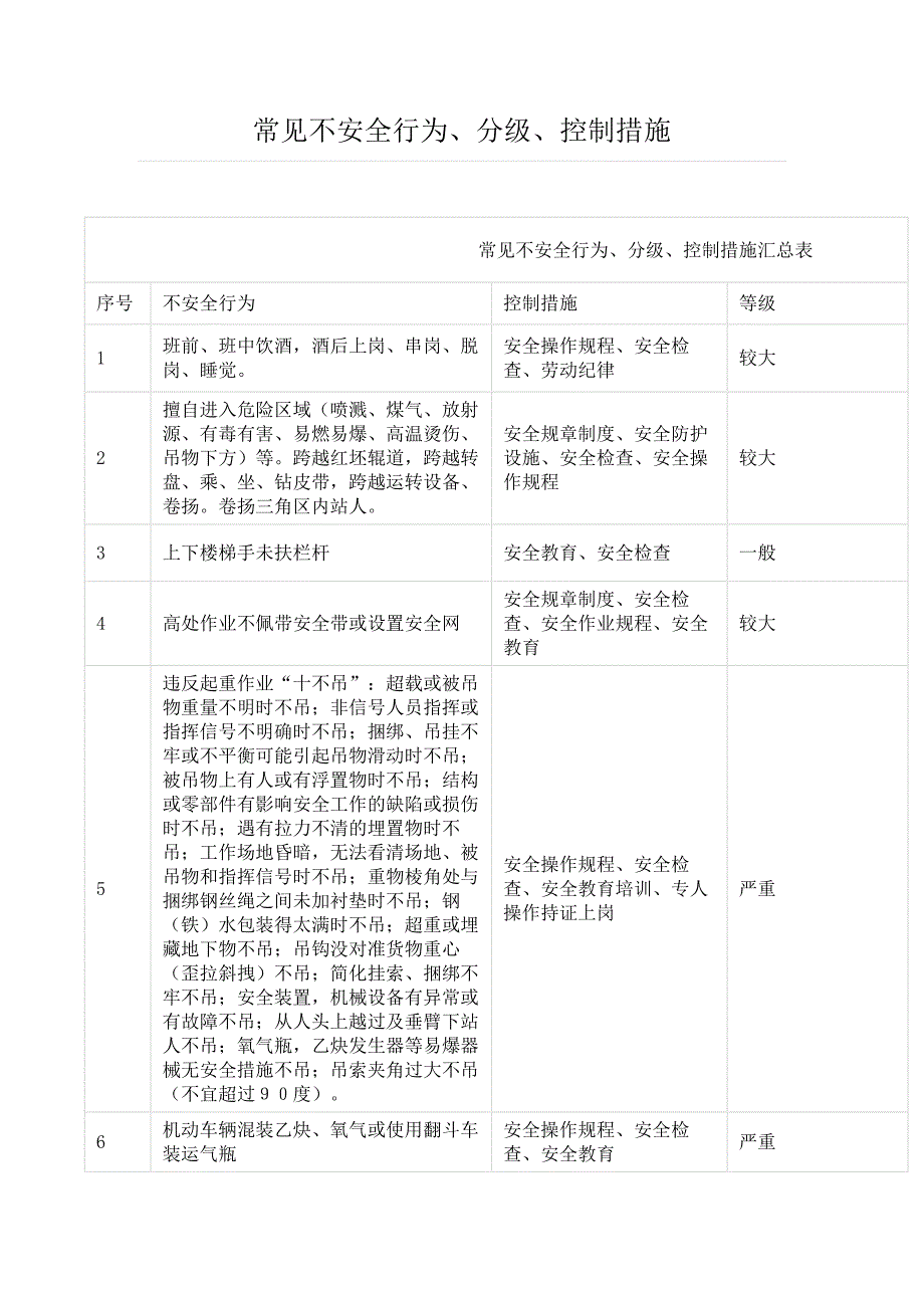 常见不安全行为、分级、控制措施_第1页