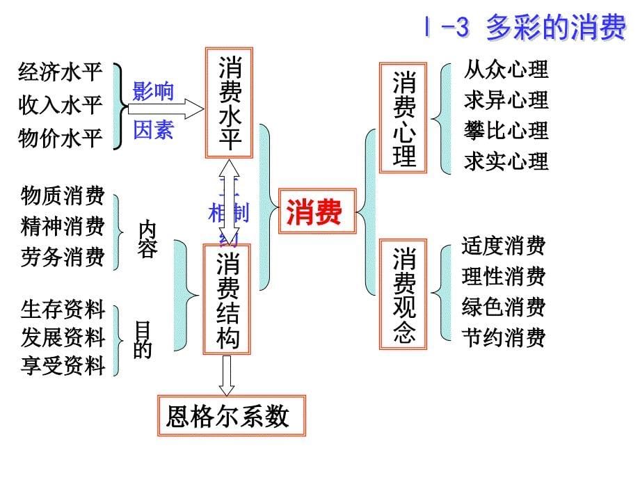 经济生活专题《经济生活》主要线索8_第5页