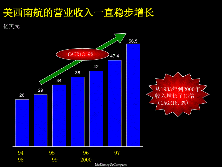 美西南航空案例_第3页