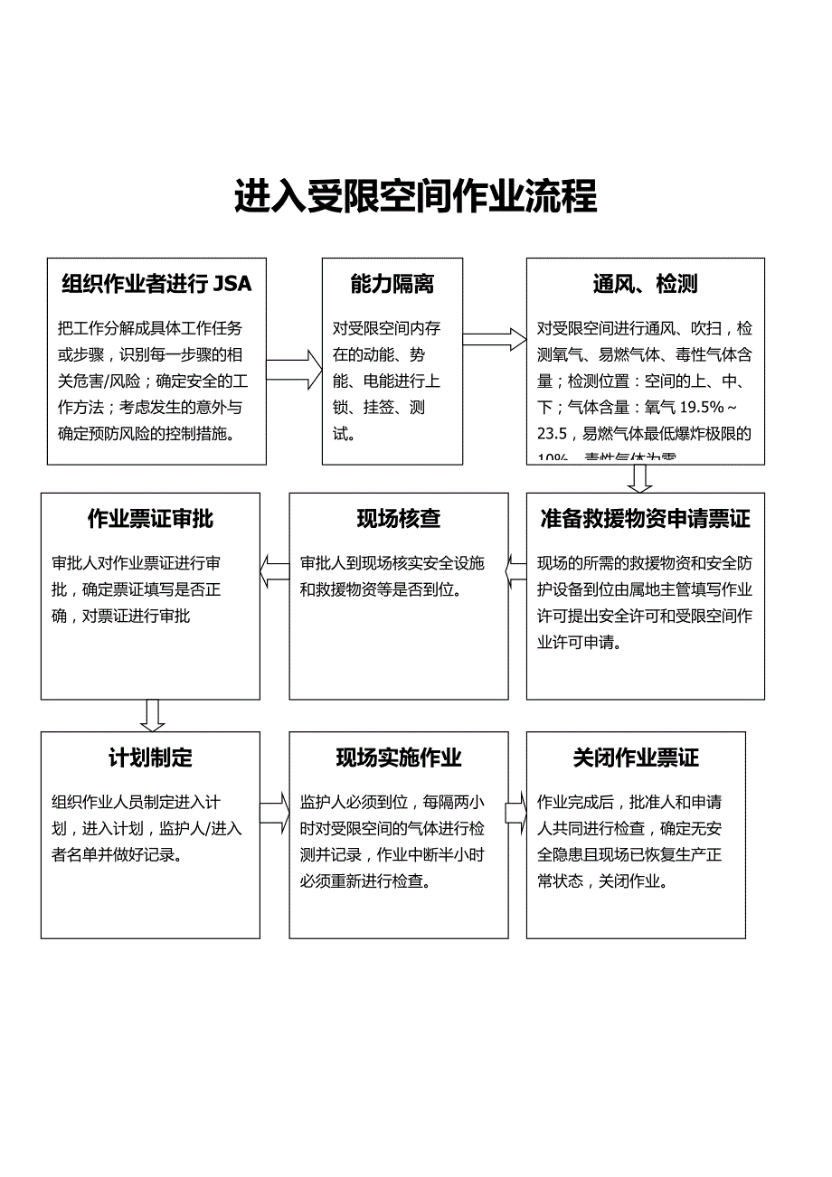 进入受限空间工作流程_第2页